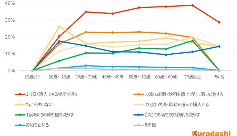 酒・飲料の値上げへの対応について、年代別の回答