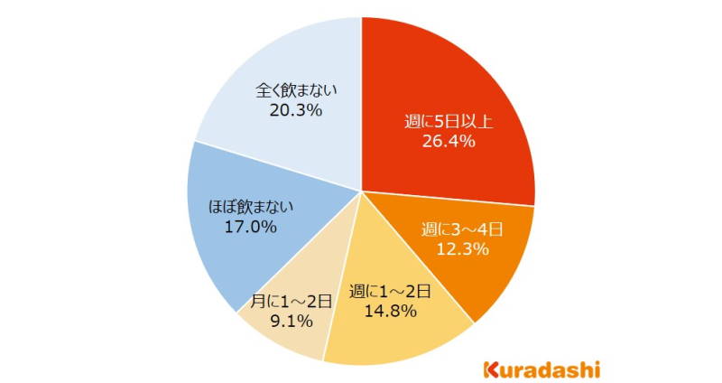 「普段自宅でお酒をどのくらいの頻度で飲むか」という質問への回答