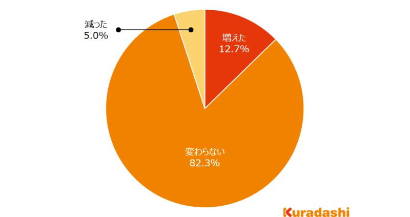 「ガス代や電気代の値上げを受けて、値上げ以前と比べて冷凍食品やインスタント食品の利用頻度は増えたか」という質問への回答