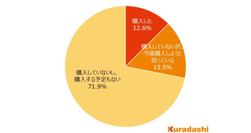 「昨今の食品の値上げを受けて、食品を保管するためのセカンド冷凍庫や冷蔵庫を新たに購入したか」という質問への回答