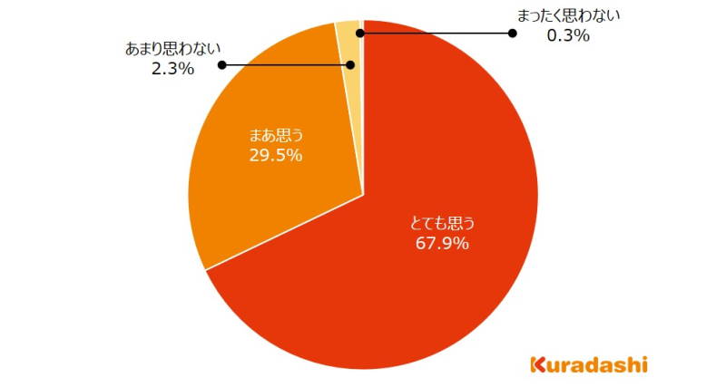 「昨今の食品の値上げを受けて、よりお得に食品を購入したいと思うようになったか」という質問の回答