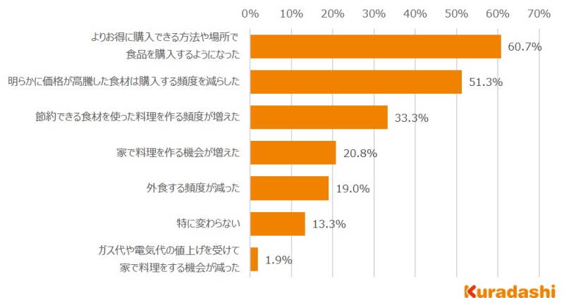 「昨今の食品の値上げを受けて、食生活はどのように変化したか」という質問の回答