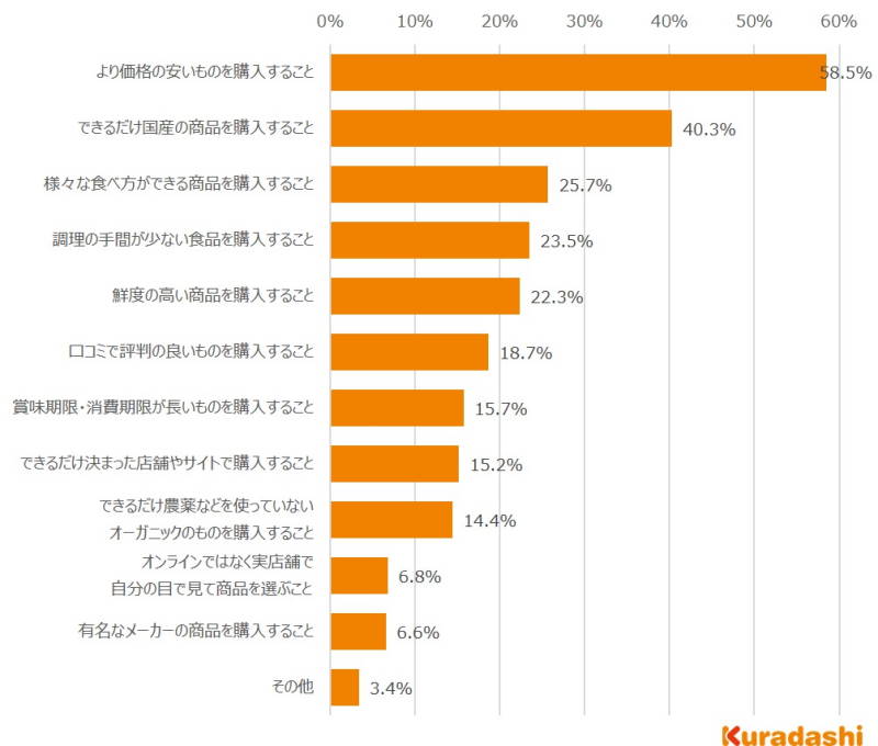 「日頃、食品を購入する際に意識していること何か」という質問への回答（回答者が3つまで選択）