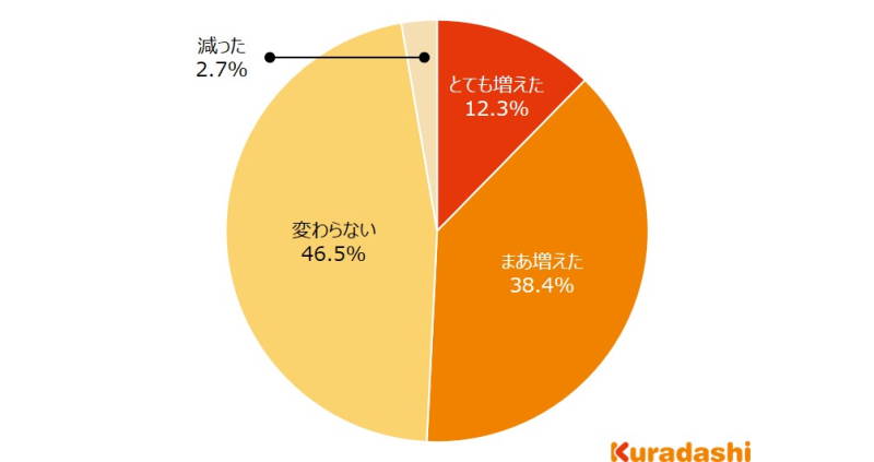 「昨今の食品の値上げを受けて、インターネットで食品を購入する機会はどのように変化したか」という質問の回答