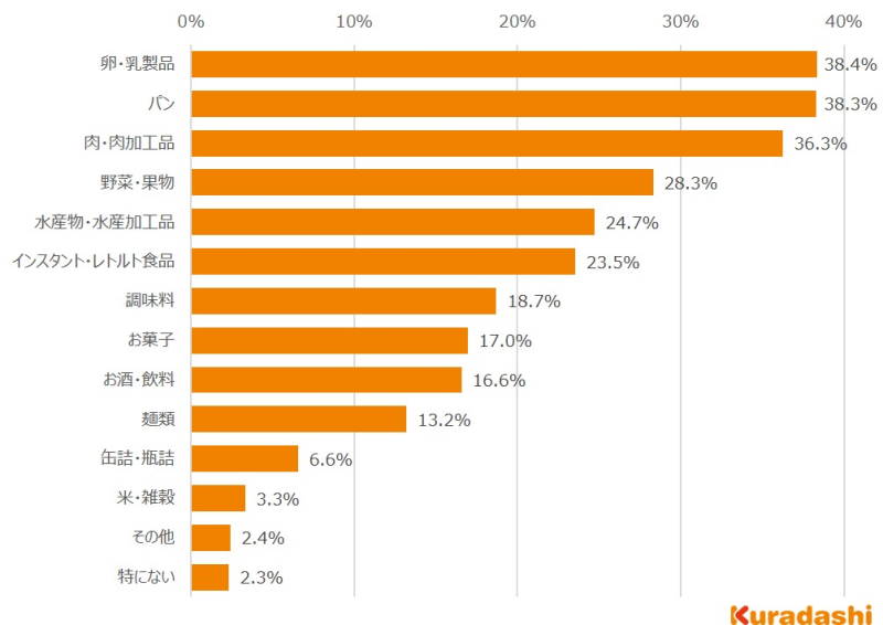 「食品の中で特に値上げされていると感じるものは何か」という質問への回答（回答者が3つまで選択）