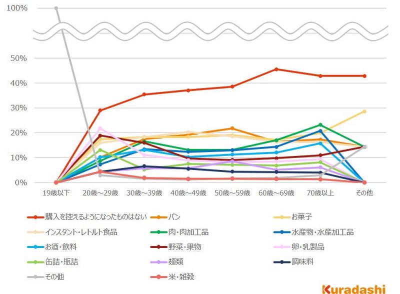 値上げが理由で購入を控えるようになった食品についての年代別回答