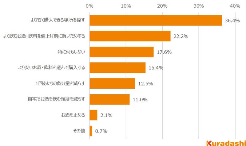 「酒・飲料の値上げに際して、どのように対応しようと思うか」という質問への回答