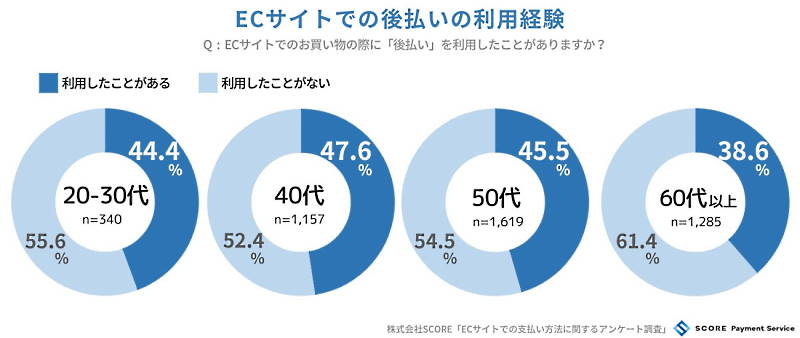 ECサイトでの後払いの利用経験に対する年代別の調査結果