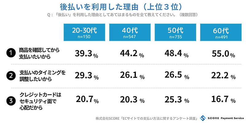 中高年になるほど後払い決済の理由に「商品を確認してから支払いたい」をあげる人が多い結果に