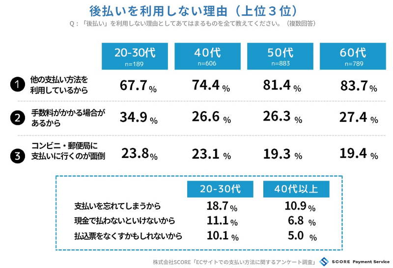 後払いを利用しない理由には手数料がかかることや「支払いが面倒」という意向もみられた