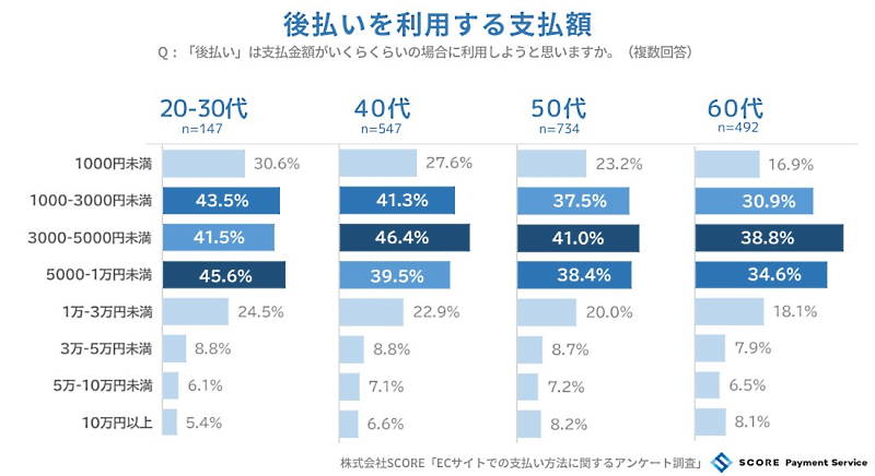 後払いの利用はいずれの年代も100円～1万円未満の価格帯の商品が多い