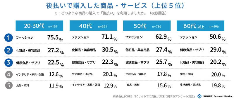 ファッション、化粧品・美容用品、健康食品・サプリの購入時に後払いを利用する人が多いと想像できる