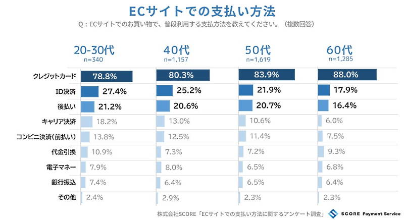 後払いはECの支払い方法で主要な手段の1つになっている