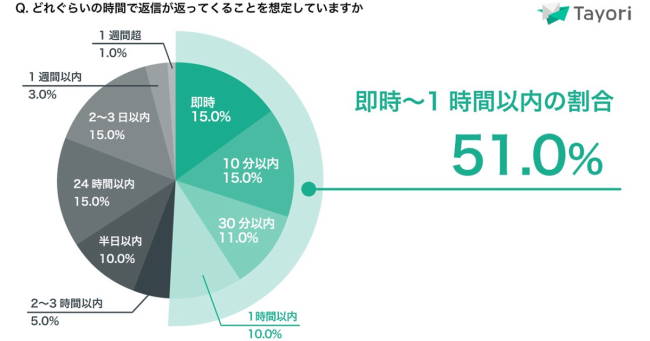 問い合わせに対する1時間以内の返信を期待する声は半数以上を占めており、レスポンスの速さの重要性がうかがえる結果となった