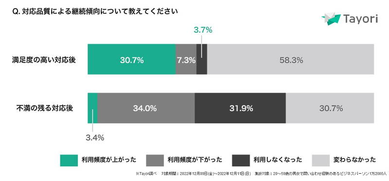 問い合わせに対する対応品質の違いはその後の継続率に大きく響くことがわかる