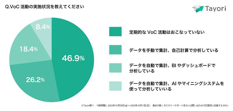 VoCの実施は「定期的におこなっていない」という回答が半数近くを占めた