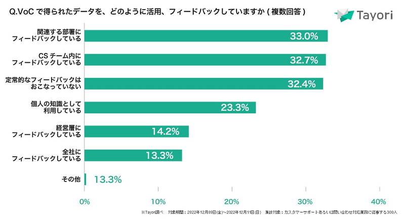 VoCで得られたデータの活用やフィードバックは経営層まで届いていないケースが多いようだ