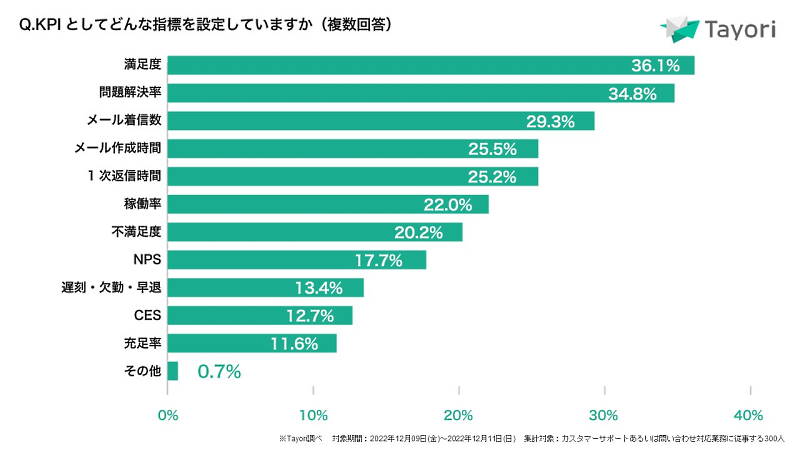 KPIは「満足度」が1位にあがっているものの、顧客ロイヤリティをはかる手法のNPIの数値は低い