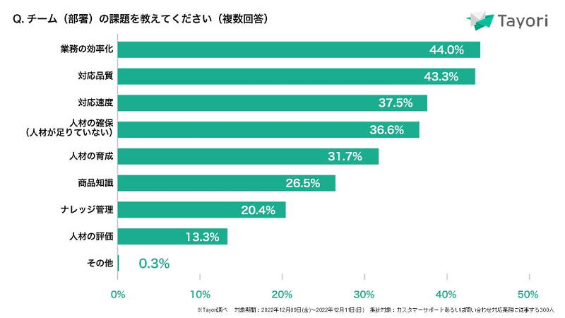 課題は効率化をあげる意見が多く、僅差だが対応品質は二番手に回っている状況がうかがえる