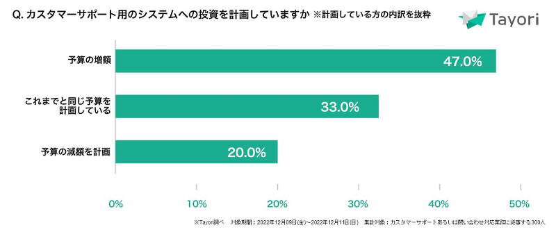 カスタマーサポート用のシステムへの投資は増額を検討している傾向が強いようだ