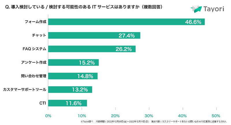 フォーム作成サービスの導入を検討している意見が多くみられた