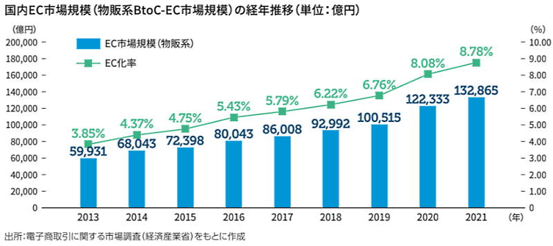 国内EC化率は10%に向かって着々と成長し続けている（画像はMiraklが開催した記者発表会の配布資料から編集部が抜粋。以下同）