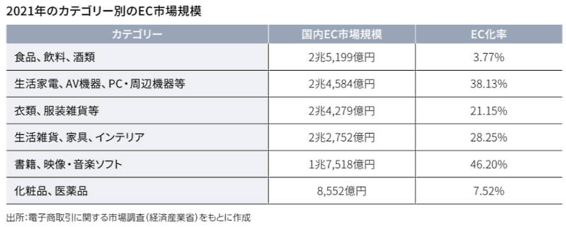 生活家電やAV機器といった「探索材」のEC化率は突出して高い