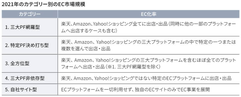 カテゴリーの種別は三大プラットフォームが関わるものが多い