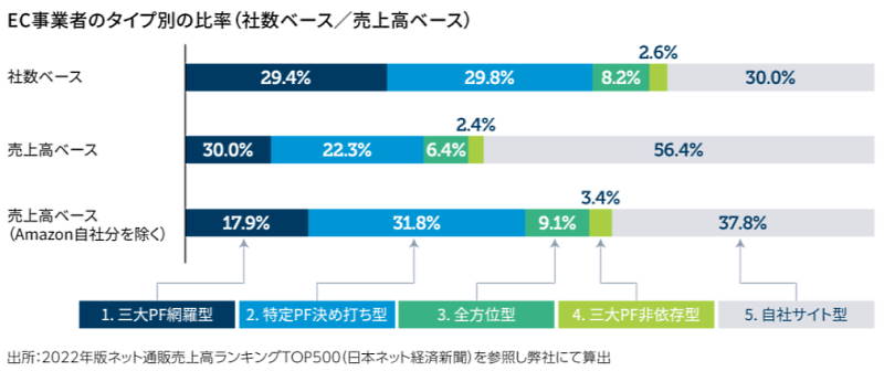 EC事業者の多くは三大プラットフォームに依存する傾向が大きい