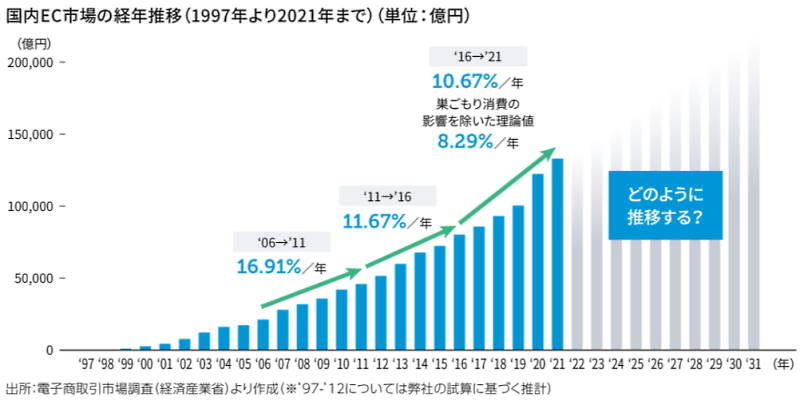 これまで右肩上がりに推移してきた国内EC市場。本谷氏は2030年ごろにはピークアウトが懸念されると予想