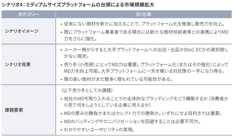 シナリオ4ではマーチャンダイジング（MD）の目利き力が試される