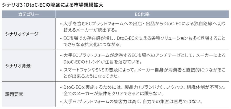 DtoC-ECの傾向はコロナ禍で加速しており、さらなる市場規模の拡大が期待される