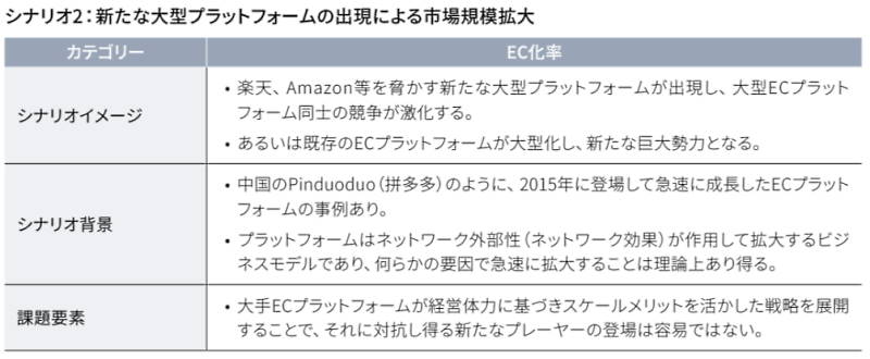 既存の大型プラットフォームを上回るプラットフォームの台頭をイメージしている