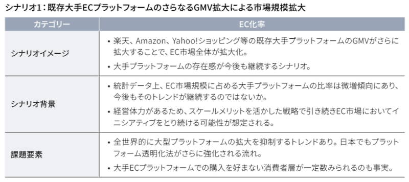 大手プラットフォームの存在感が続くシナリオは現実味が強いように思われる