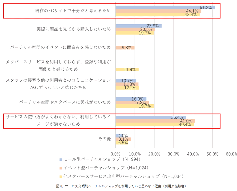 NTTデータ経営研究所「バーチャルショップに関する意識調査」サービス分類別バーチャルショップを利用したいと思わない理由（利用未経験者）