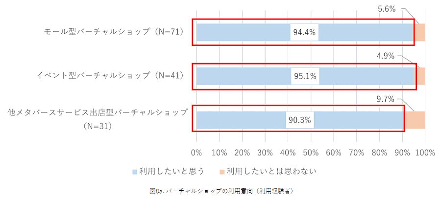 NTTデータ経営研究所「バーチャルショップに関する意識調査」バーチャルショップの利用意向（利用経験者）