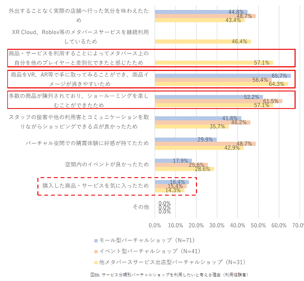 NTTデータ経営研究所「バーチャルショップに関する意識調査」サービス分類別バーチャルショップを利用したいと考える理由（利用経験者）