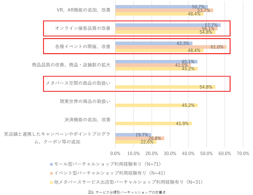 NTTデータ経営研究所「バーチャルショップに関する意識調査」サービス分類別バーチャルショップの改善点