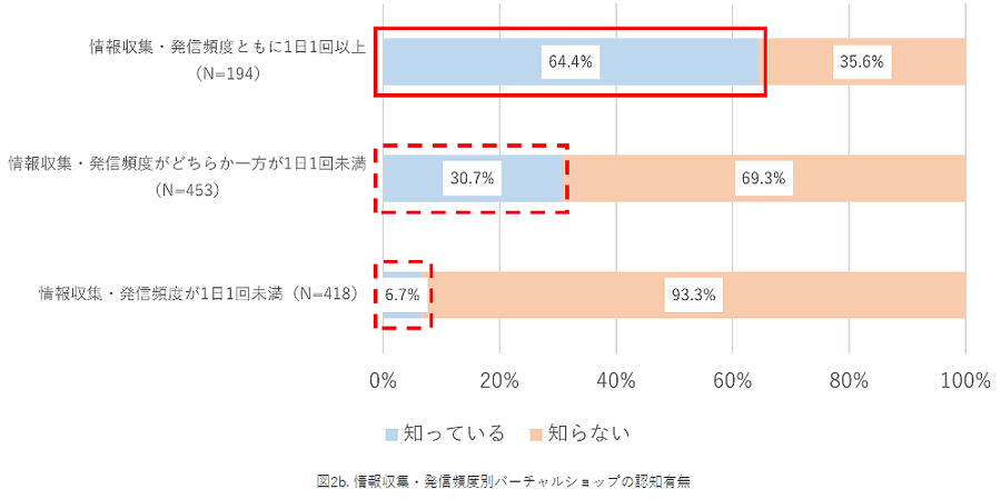 NTTデータ経営研究所「バーチャルショップに関する意識調査」情報収集・発信頻度別バーチャルショップの認知有無