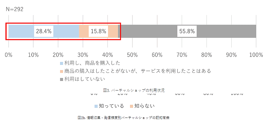 NTTデータ経営研究所「バーチャルショップに関する意識調査」 バーチャルショップの利用状況