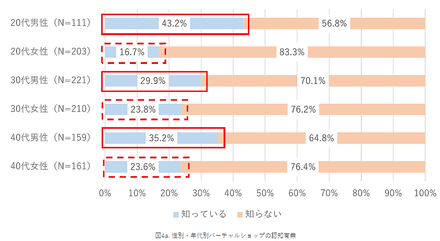 NTTデータ経営研究所「バーチャルショップに関する意識調査」性別・年代別バーチャルショップの認知有無