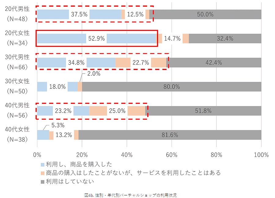 NTTデータ経営研究所「バーチャルショップに関する意識調査」性別・年代別バーチャルショップの認知有無