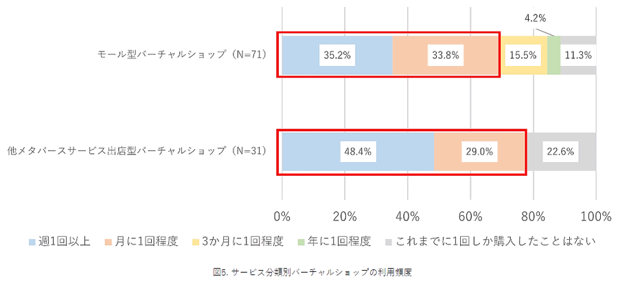 NTTデータ経営研究所「バーチャルショップに関する意識調査」サービス分類別バーチャルショップの利用頻度