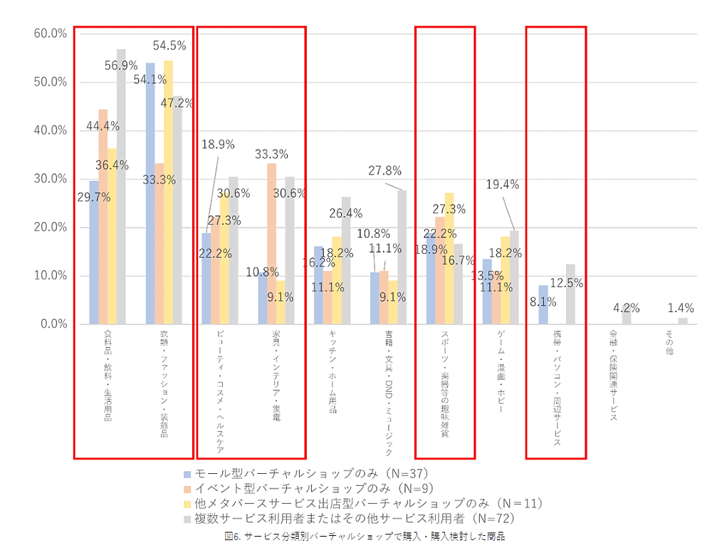 NTTデータ経営研究所「バーチャルショップに関する意識調査」サービス分類別バーチャルショップで購入・購入検討した商品