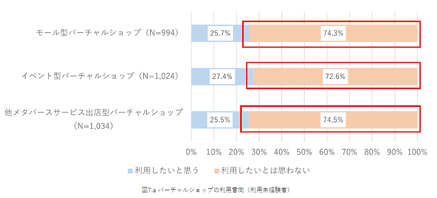 NTTデータ経営研究所「バーチャルショップに関する意識調査」バーチャルショップの利用意向（利用未経験者）