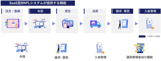 「SaaS型BNPLシステム」がもつ機能のイメージ図。購入者への請求や未入金者への催促は自動化する。入金後はリアルタイムで自動処理する