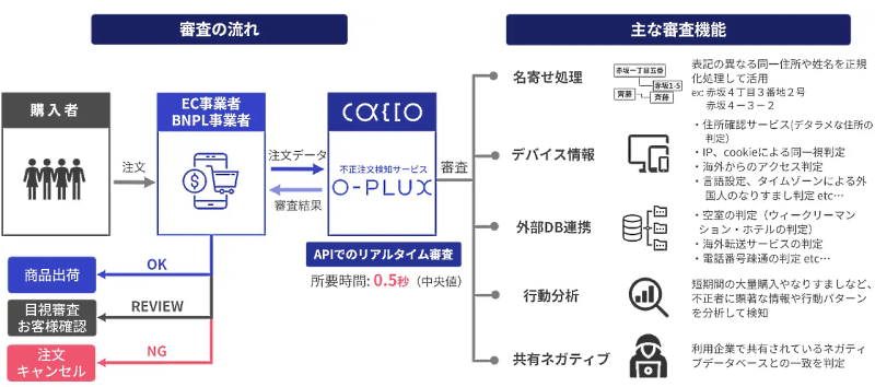 独自の審査ロジックに基づいてさまざまな業務を自動化する