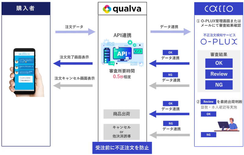 「O-PLUX」と「qualva」の連携イメージ