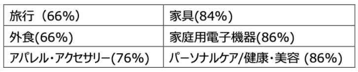 買い物客が「同程度またはそれ以上に出費している」と回答した項目とその割合