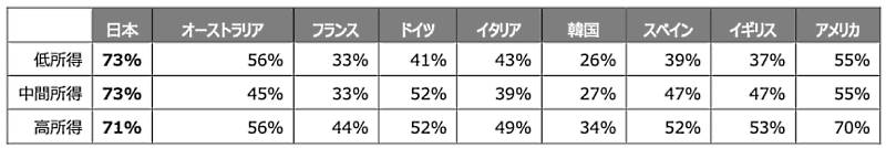 買い物客が「高級品に同程度またはそれ以上に出費している」と回答した、国ごとの割合（所得別）